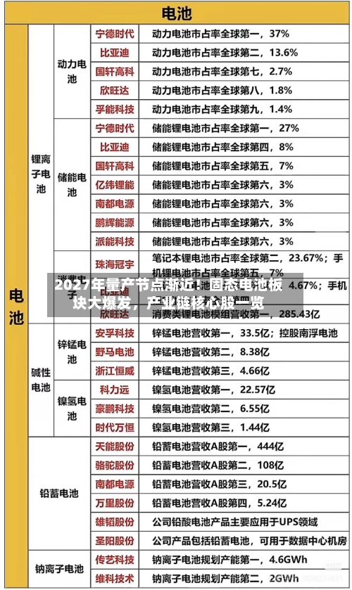 2027年量产节点渐近！固态电池板块大爆发，产业链核心股一览-第2张图片