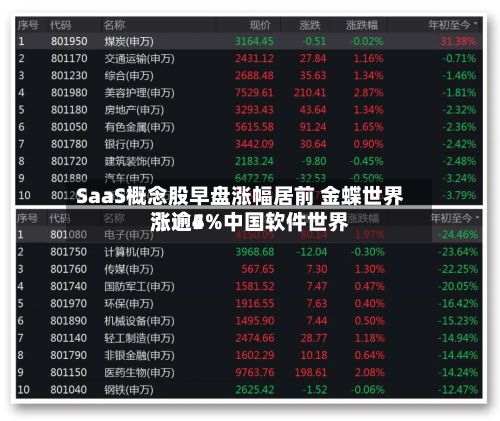 SaaS概念股早盘涨幅居前 金蝶世界
涨逾5%中国软件世界
涨逾4%-第1张图片