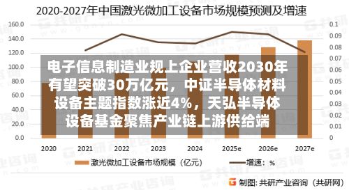 电子信息制造业规上企业营收2030年有望突破30万亿元，中证半导体材料设备主题指数涨近4%，天弘半导体设备基金聚焦产业链上游供给端-第2张图片