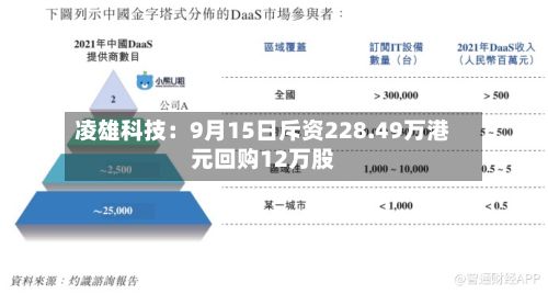 凌雄科技:9月15日斥资228.49万港元回购12万股