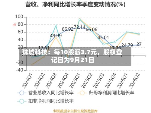 珠城科技：每10股派3.7元，股权登记日为9月21日