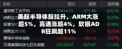 美股半导体股拉升，ARM大涨超5%，高通涨超4%	，软银ADR狂飙超11%-第2张图片