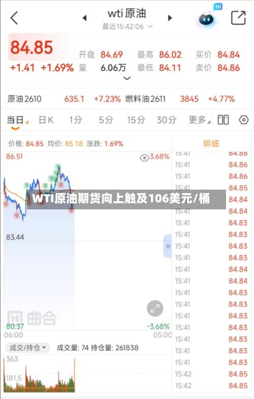 WTI原油期货向上触及106美元/桶-第2张图片