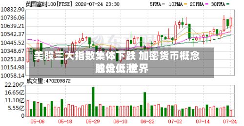 美股三大指数集体下跌 加密货币概念股走低 世界油价上涨-第3张图片
