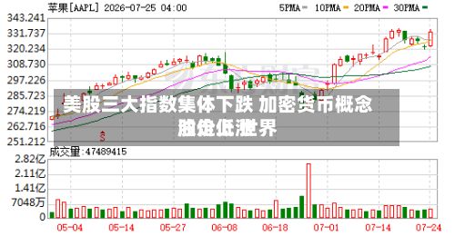美股三大指数集体下跌 加密货币概念股走低 世界油价上涨-第2张图片