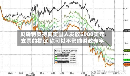 贝森特支持向美国人发放5000美元支票的提议 称可以不影响财政赤字