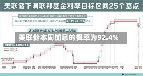 美联储本周加息的概率为92.4%