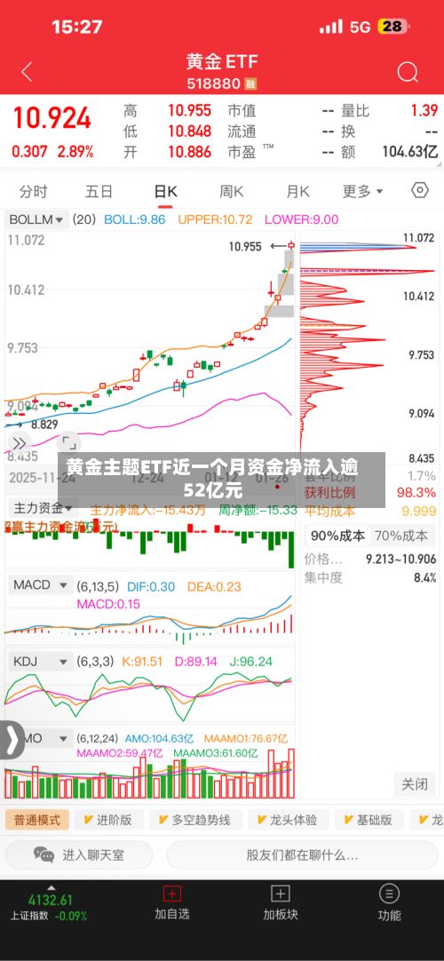 黄金主题ETF近一个月资金净流入逾52亿元-第1张图片