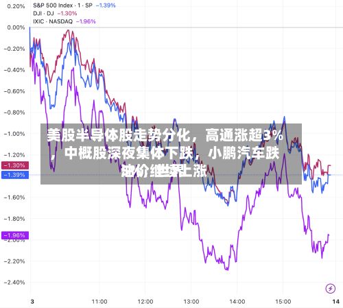 美股半导体股走势分化	，高通涨超3%，中概股深夜集体下跌，小鹏汽车跌5%	，世界油价继续上涨-第2张图片