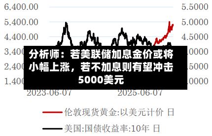 分析师：若美联储加息金价或将小幅上涨，若不加息则有望冲击5000美元-第3张图片