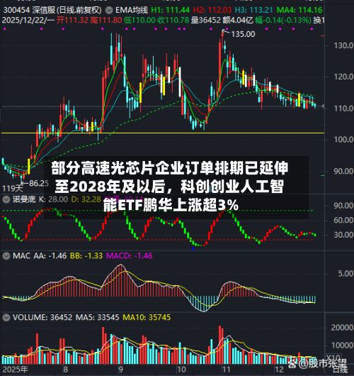 部分高速光芯片企业订单排期已延伸至2028年及以后	，科创创业人工智能ETF鹏华上涨超3%-第2张图片