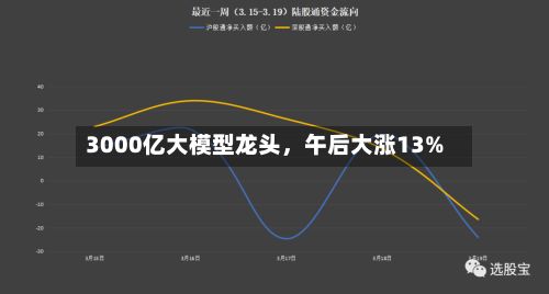 3000亿大模型龙头,午后大涨13%