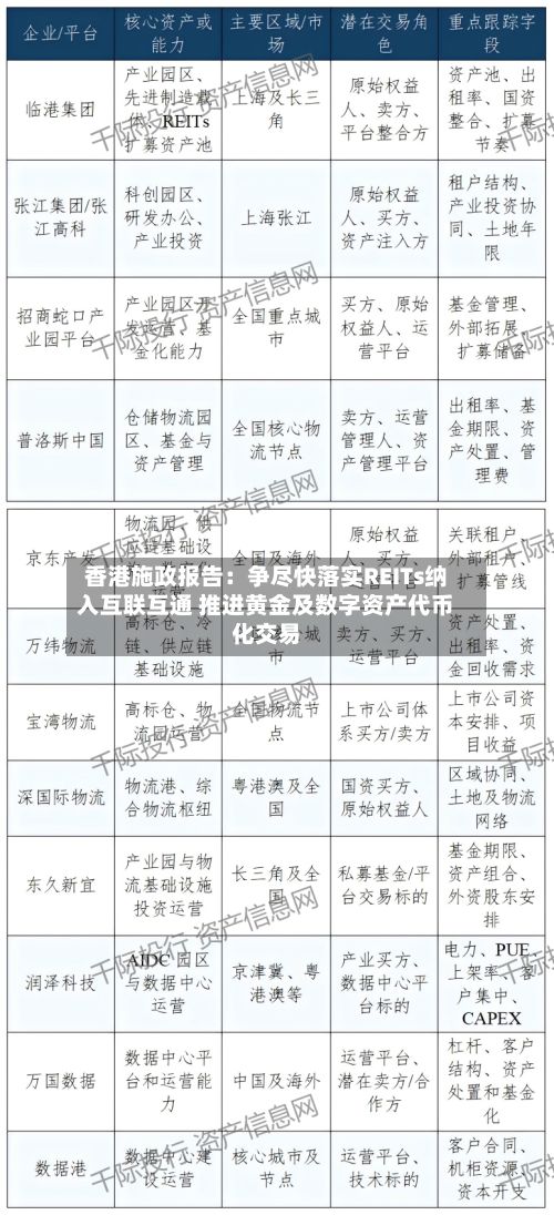 香港施政报告：争尽快落实REITs纳入互联互通 推进黄金及数字资产代币化交易-第2张图片