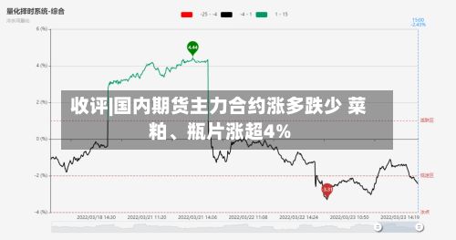 收评|国内期货主力合约涨多跌少 菜粕、瓶片涨超4%-第1张图片