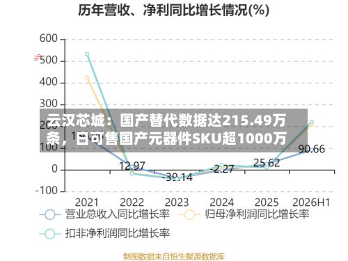 云汉芯城:国产替代数据达215.49万条,日可售国产元器件SKU超1000万