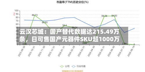 云汉芯城：国产替代数据达215.49万条	，日可售国产元器件SKU超1000万-第2张图片