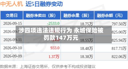 涉四项违法违规行为 永城保险被罚款147万元-第2张图片
