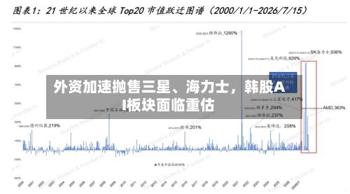 外资加速抛售三星、海力士，韩股AI板块面临重估-第3张图片