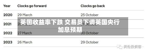 英国收益率下跌 交易员下调英国央行加息预期-第3张图片