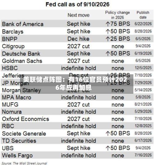 美联储点阵图：有16位官员预计2026年应再加息