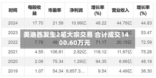 美迪西发生2笔大宗交易 合计成交1400.60万元-第3张图片
