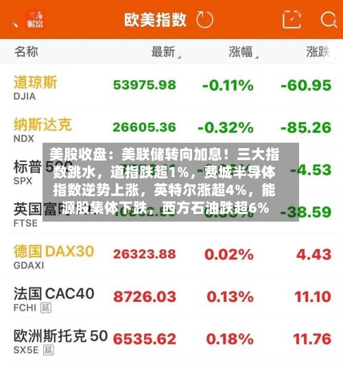 美股收盘：美联储转向加息！三大指数跳水，道指跌超1%	，费城半导体指数逆势上涨，英特尔涨超4%，能源股集体下跌	，西方石油跌超6%-第2张图片