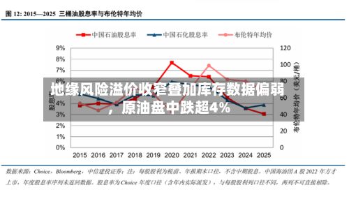 地缘风险溢价收窄叠加库存数据偏弱，原油盘中跌超4%-第2张图片