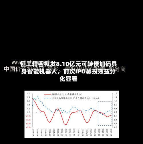 恒工精密拟发8.10亿元可转债加码具身智能机器人，前次IPO募投效益分化显著