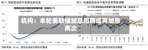 机构：本轮美联储加息周期或再加息两次