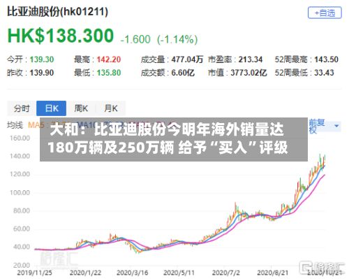 大和：比亚迪股份今明年海外销量达180万辆及250万辆 给予“买入	”评级-第3张图片