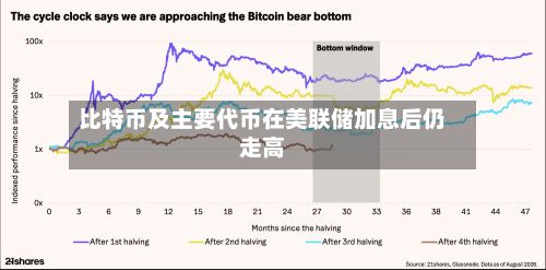 比特币及主要代币在美联储加息后仍走高