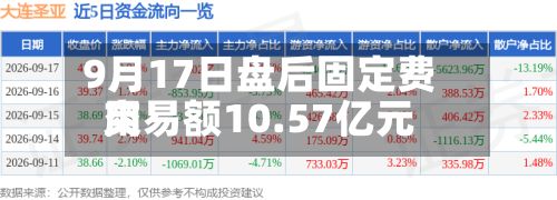 9月17日盘后固定费用交易额10.57亿元