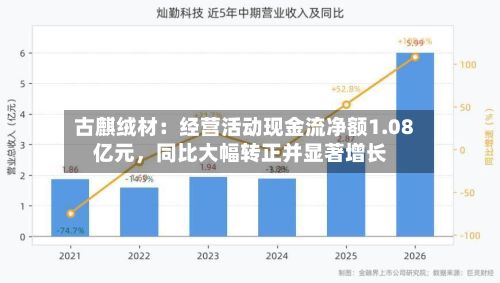 古麒绒材:经营活动现金流净额1.08亿元,同比大幅转正并显著增长