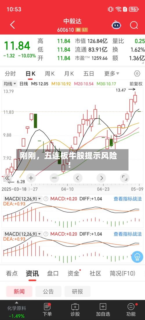 刚刚	，五连板牛股提示风险！-第2张图片