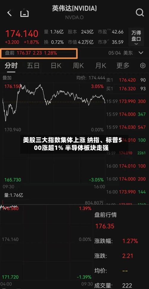 美股三大指数集体上涨 纳指	、标普500涨超1% 半导体板块走强-第1张图片