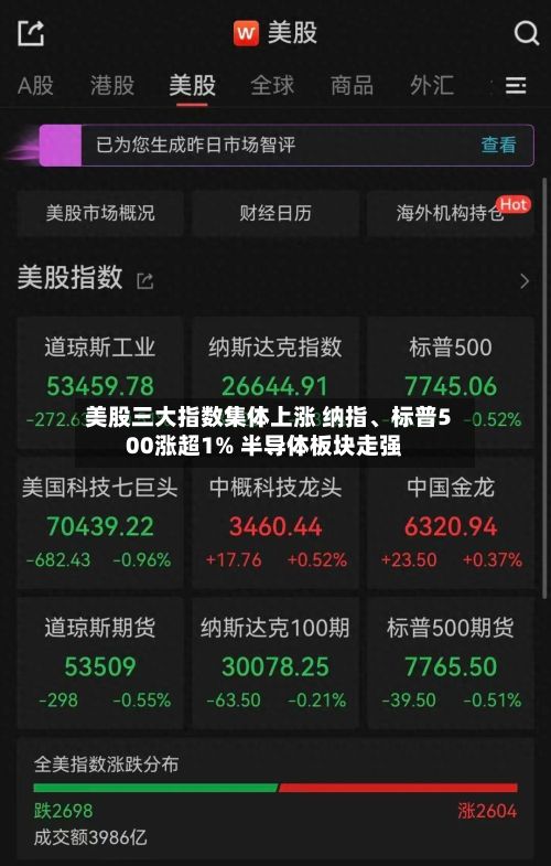 美股三大指数集体上涨 纳指、标普500涨超1% 半导体板块走强-第2张图片
