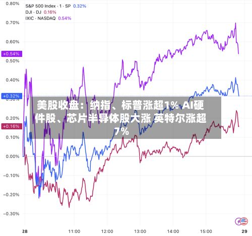 美股收盘：纳指、标普涨超1% AI硬件股、芯片半导体股大涨 英特尔涨超7%