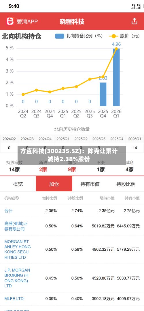方直科技(300235.SZ)：陈克让累计减持2.38%股份-第2张图片