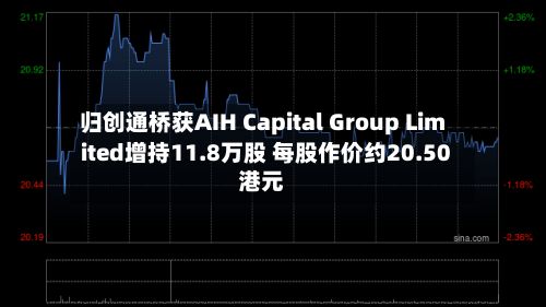 归创通桥获AIH Capital Group Limited增持11.8万股 每股作价约20.50港元-第1张图片