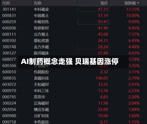 AI制药概念走强 贝瑞基因涨停