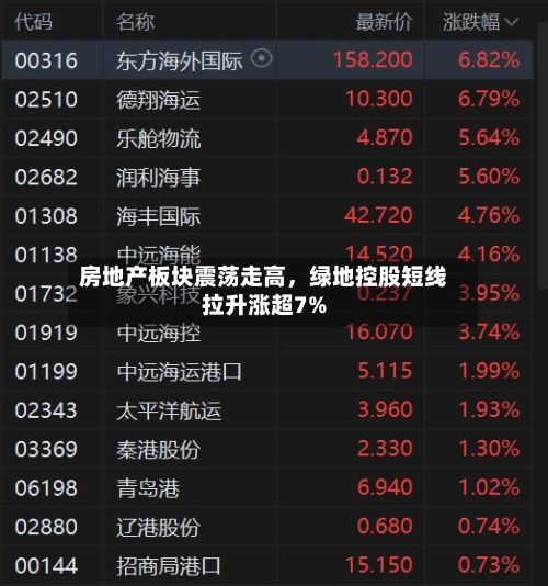 房地产板块震荡走高，绿地控股短线拉升涨超7%