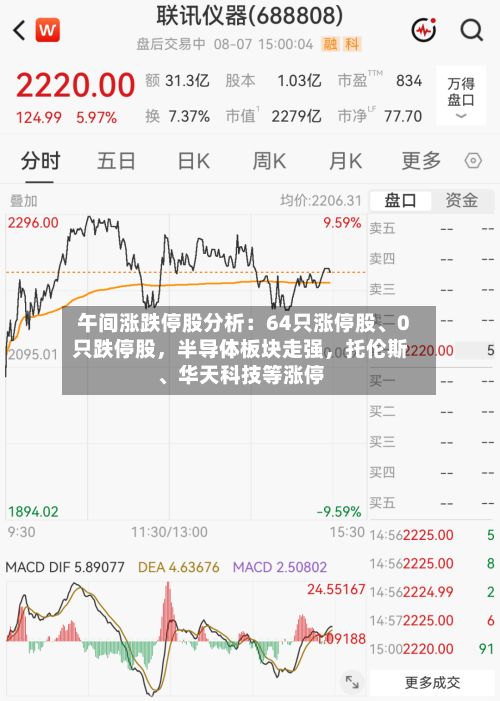 午间涨跌停股分析：64只涨停股、0只跌停股，半导体板块走强	，托伦斯、华天科技等涨停-第3张图片