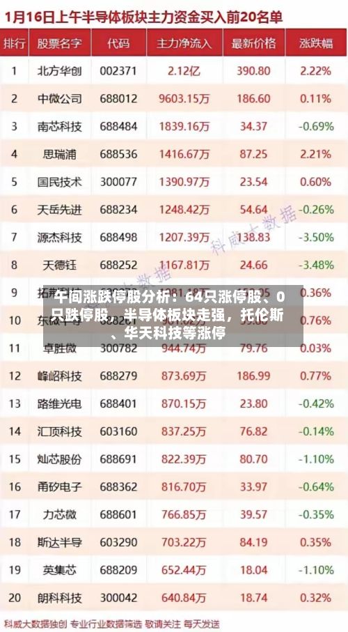 午间涨跌停股分析：64只涨停股、0只跌停股	，半导体板块走强，托伦斯	、华天科技等涨停-第2张图片