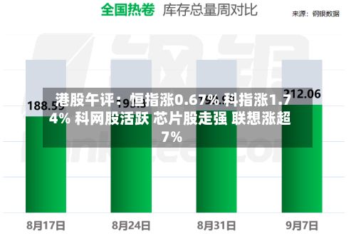 港股午评:恒指涨0.67% 科指涨1.74% 科网股活跃 芯片股走强 联想涨超7%-第3张图片