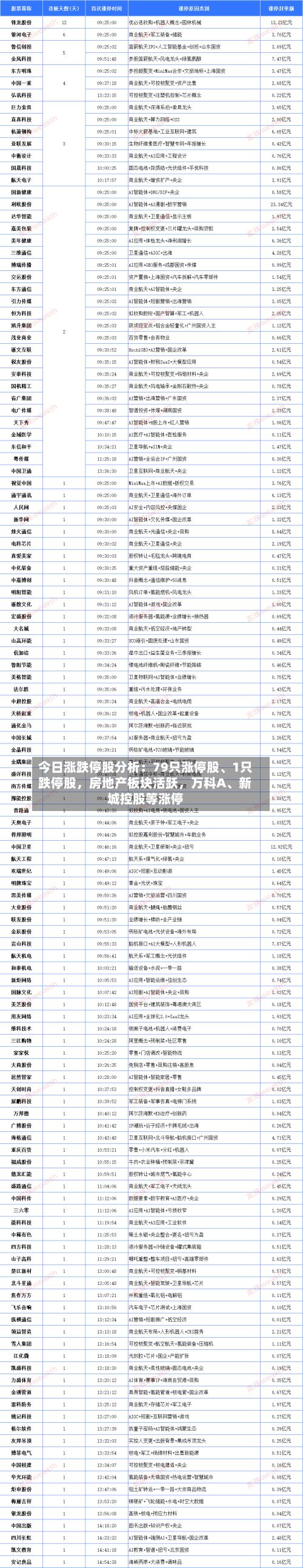 今日涨跌停股分析：79只涨停股、1只跌停股，房地产板块活跃，万科A、新城控股等涨停