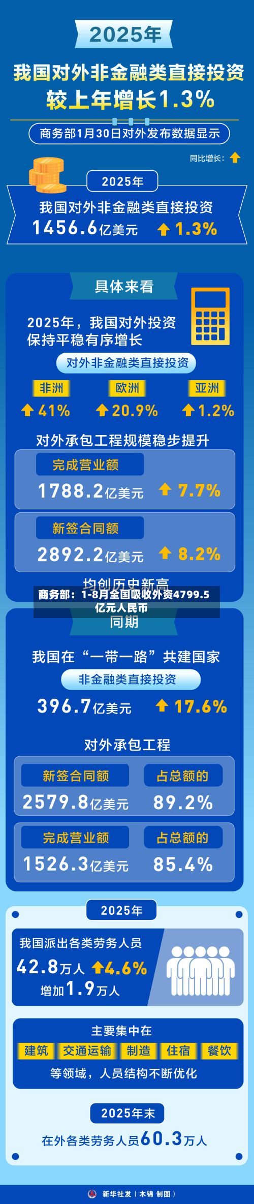 商务部:1-8月全国吸收外资4799.5亿元人民币-第2张图片