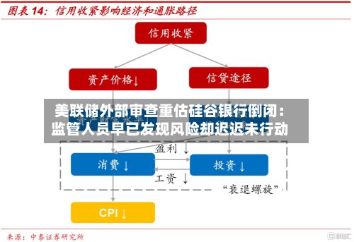 美联储外部审查重估硅谷银行倒闭:监管人员早已发现风险却迟迟未行动-第2张图片