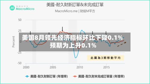 美国8月领先经济指标环比下降0.1% 预期为上升0.1%