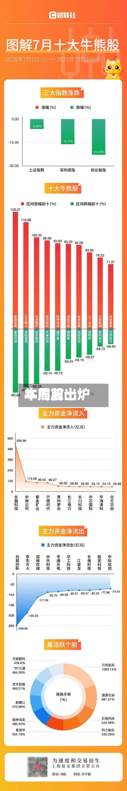 本周前十牛熊股出炉