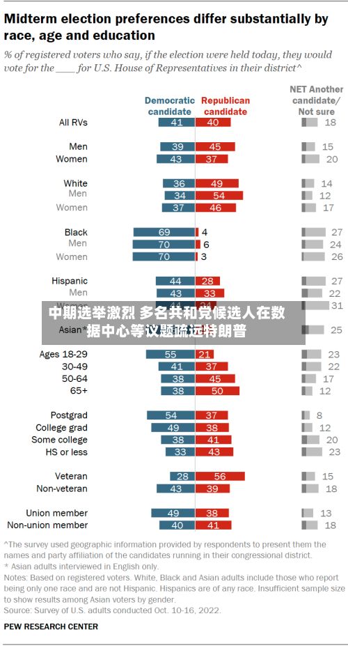 中期选举激烈 多名共和党候选人在数据中心等议题疏远特朗普